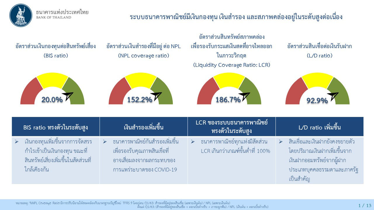 ระบบธนาคารพาณิชย์มีเงินกองทุน เงินสำรอง