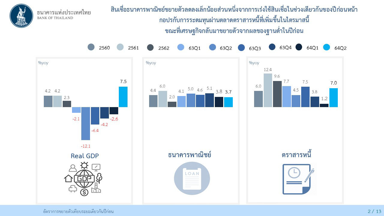 สินเชื่อธนาคารพาณิชย์ขยายตัวลดลงเล็กน้อยส่วนหนึ่ง