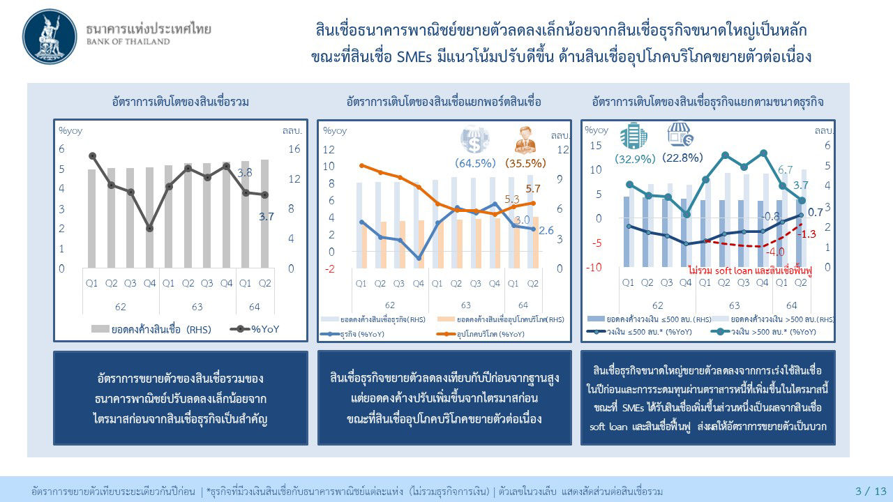 สินเชื่อธนาคารพาณิชย์ขยยตัวลดลง