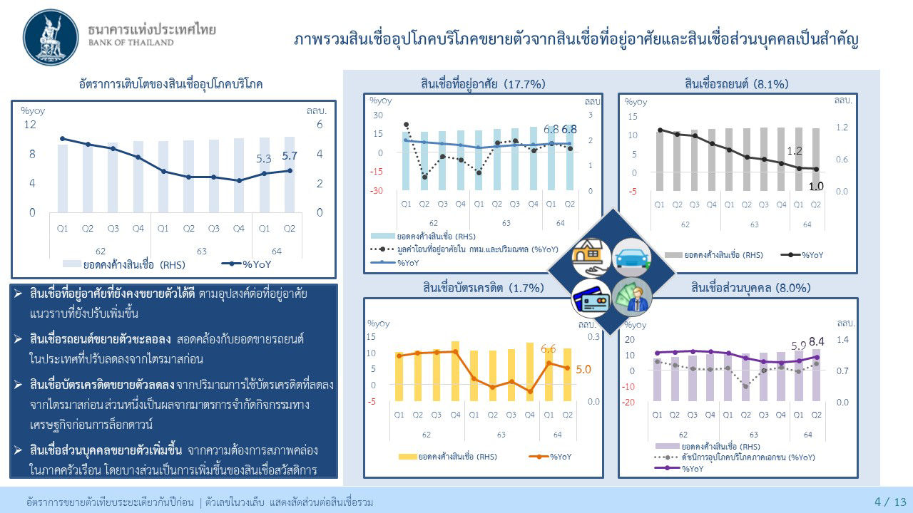 ภาพรวมสินเชื่ออุปโภคบริโภค