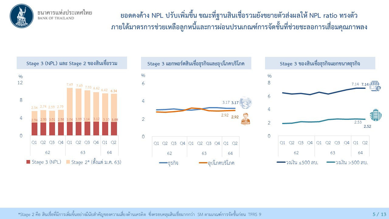 ยอดคงค้าง NPL