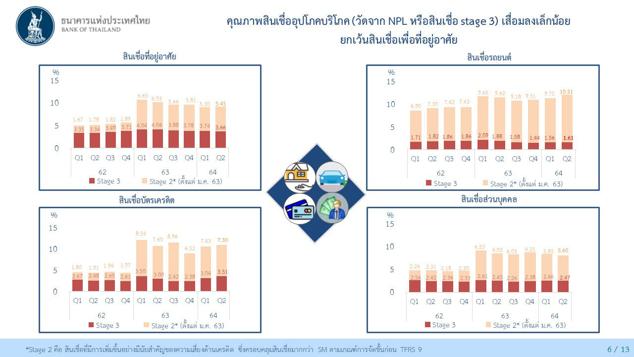 คุณภาพสินเชื่ิอุปโภคบริโภค