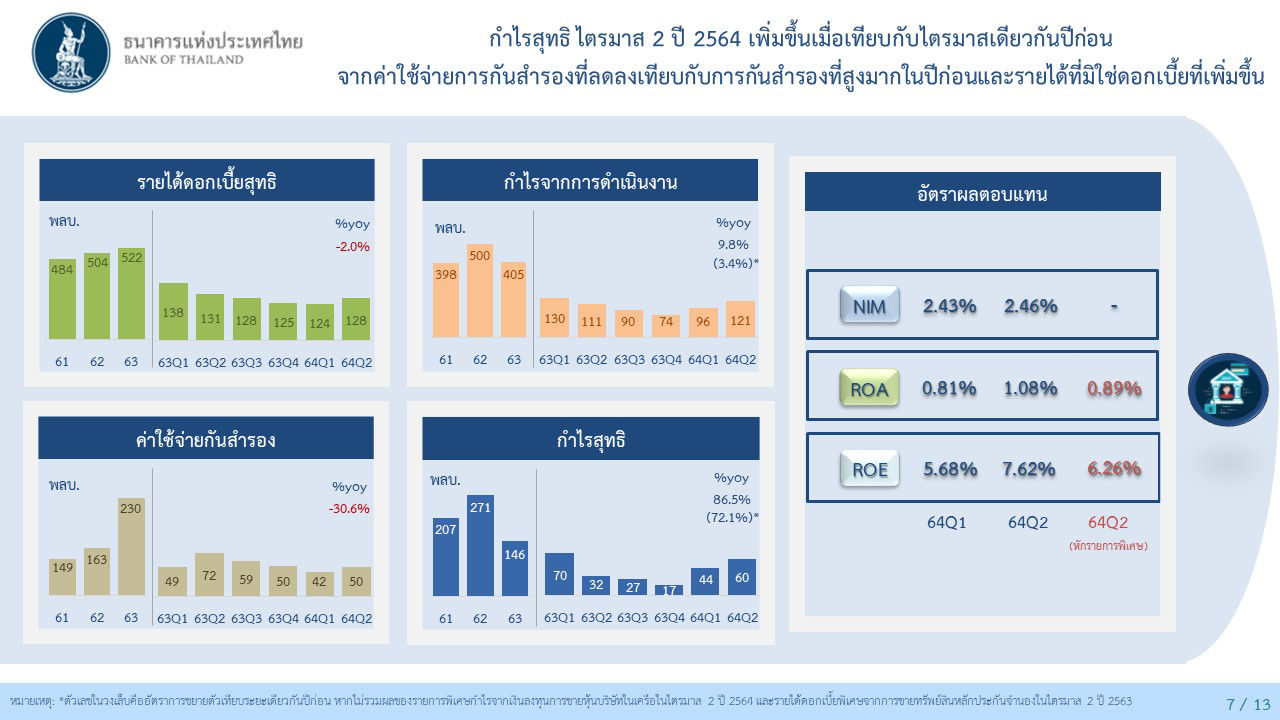 กำไรสุธิไตรมาส 2 ของปี 2564