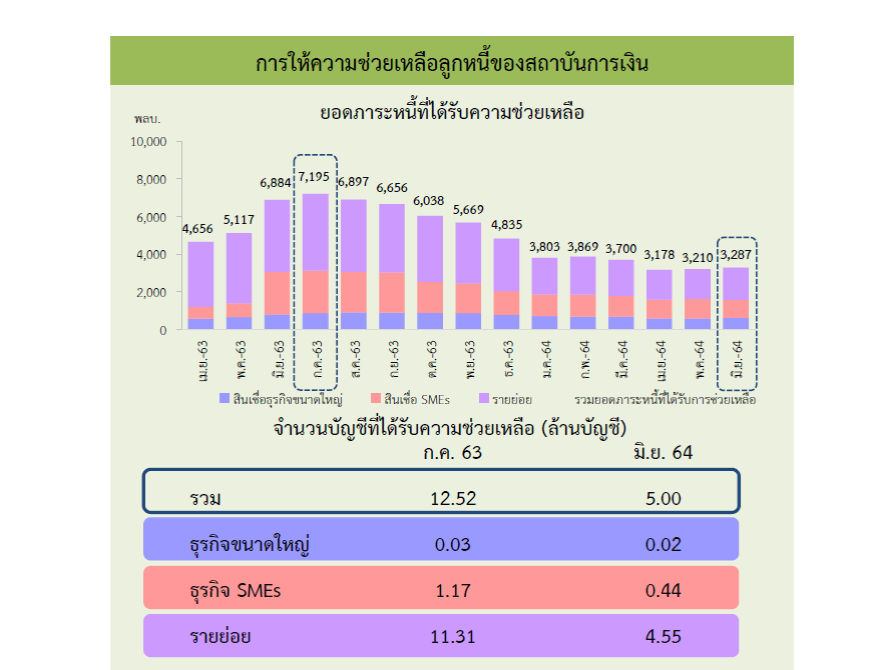 การให้ความช่งยเหลือลูกหนี้ของสถาบันการเงิน