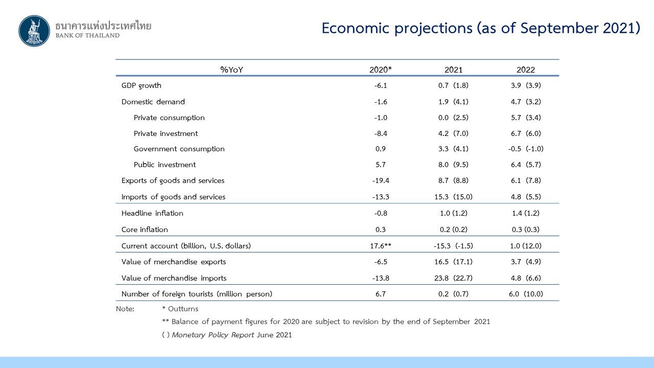 Economic projections