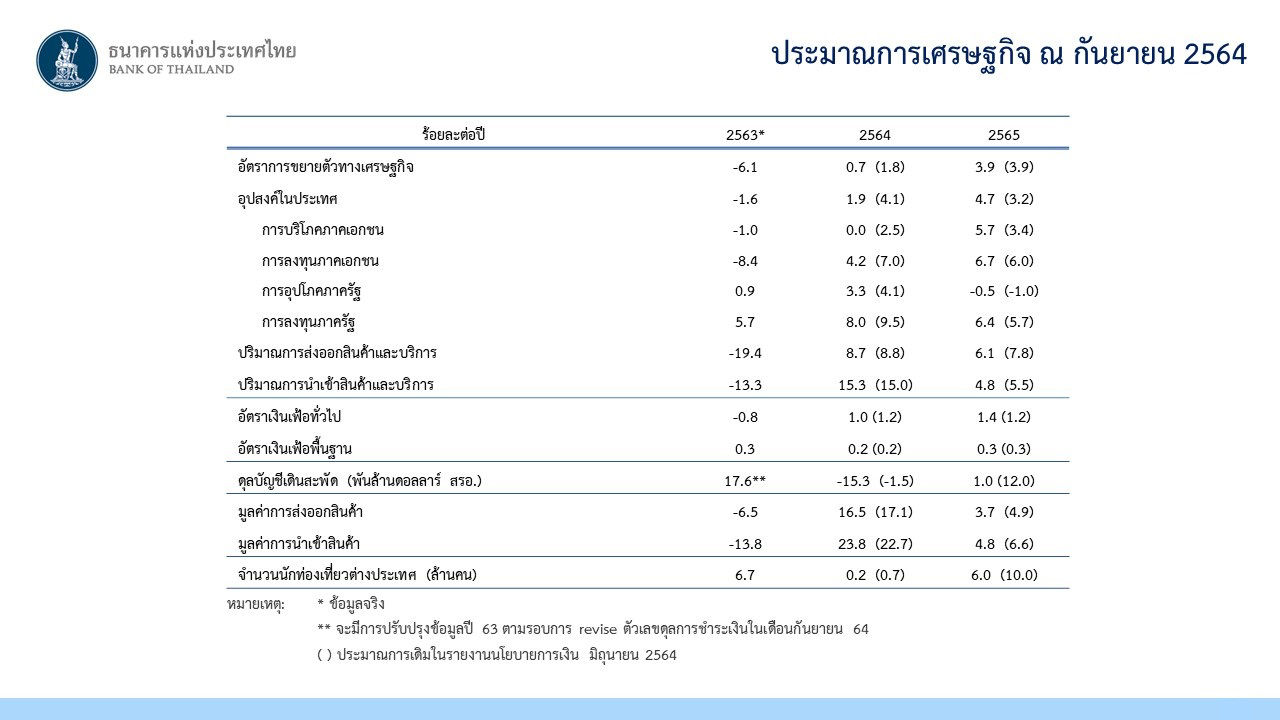 ประมาณการเศรษฐกิจ ณ กันยายน 2564