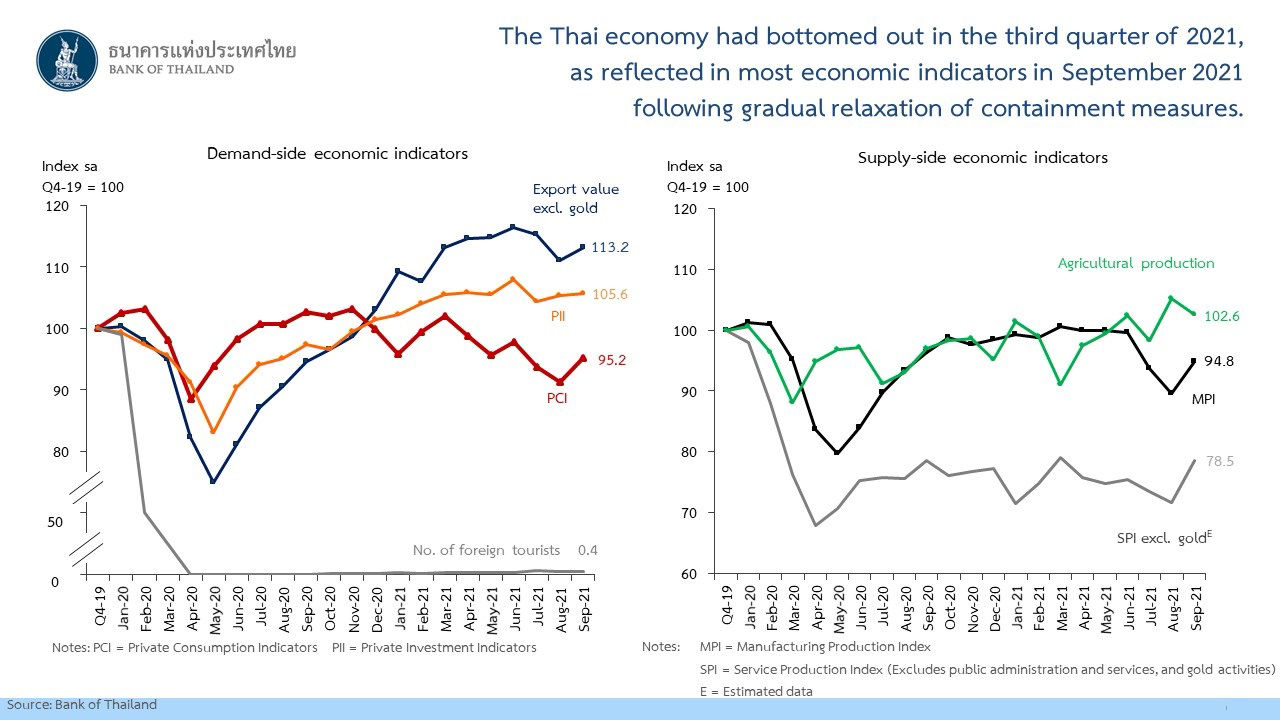 The Thai economy had bottomed out in the third quarter of 2021, as reflected in most economic indicators in September 2021 following gradual relaxation of containment measures.