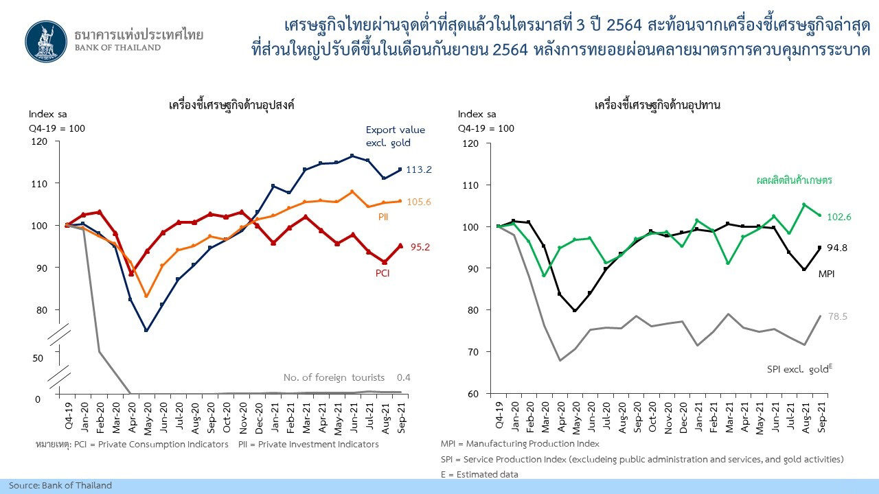 เศรษฐกิจไทยผ่านจุดต่ำที่สุดแล้วในไตรมาสที่ 3 ปี 2564 สะท้อนจากเครื่องชี้เศรษฐกิจล่าสุด ที่ส่วนใหญ่ปรับดีขึ้นในเดือนกันยายน 2564 หลังการทยอยผ่อนคลายมาตรการควบคุมการระบาด
