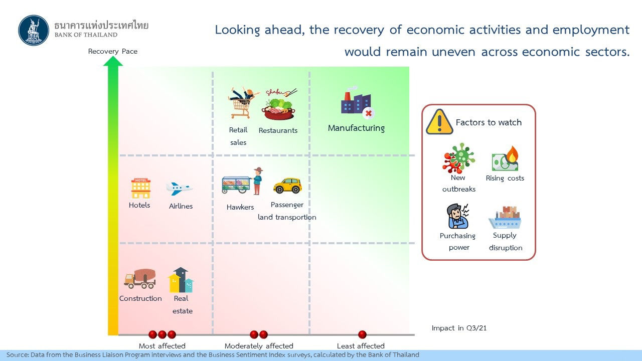 Looking ahead, the recovery of economic activities and employment would remain uneven across economic sectors.