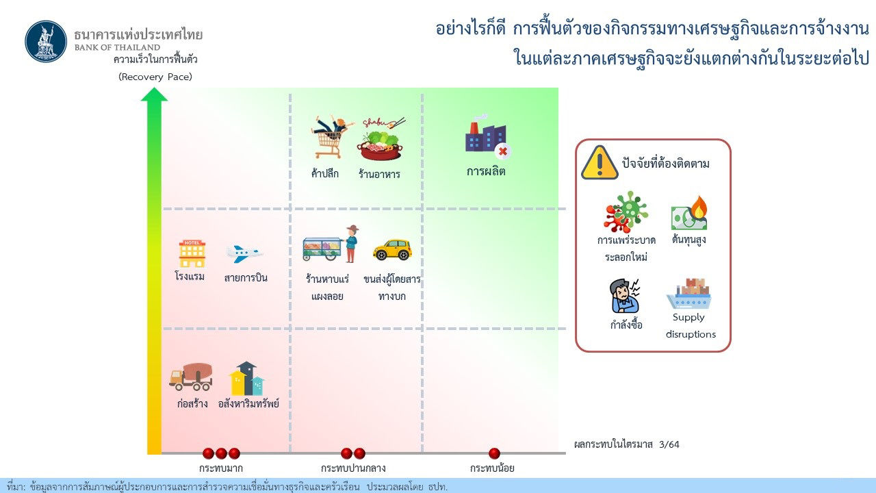 อย่างไรก็ดี การฟื้นตัวของกิจกรรมทางเศรษฐกิจและการจ้างงานในแต่ละภาคเศรษฐกิจจะยังแตกต่างกันในระยะต่อไป