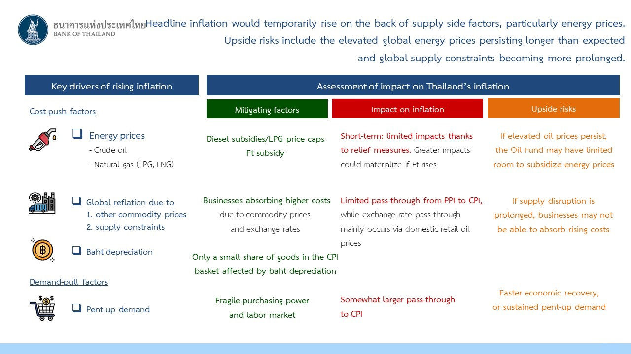 Headline inflation would temporarily rise in the back of supply-side factors, particularly energy prices. Upside risks include the elevated global energy prices persisting longer than expected and global supply constraints becoming more prolonged.