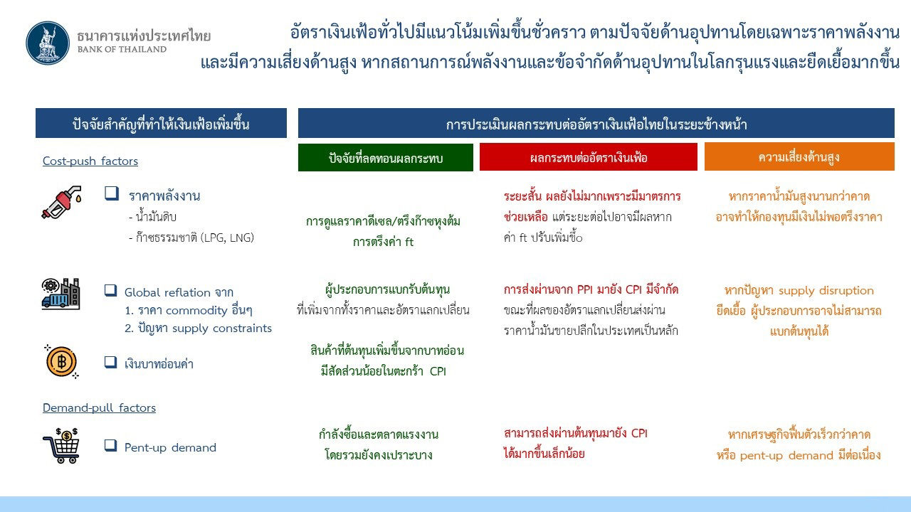 อัตราเงินเฟ้อทั่วไปมีแนวโน้มเพิ่มขึ้นชั่วคราว ตามปัจจัยด้านอุปทานโดยเฉพาะราคาพลังงานและมีความเสี่ยงด้านสูง หากสถานการณ์พลังงานและข้อจำกัดด้านอุปทานในโลกรุนแรงและยื้ดเยื้อมากขึ้น