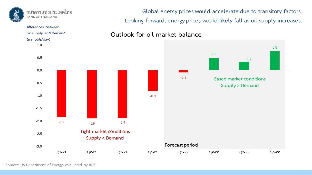 Global energy prices would accelerate due to transitory factors. Looking forward, energy prices would likely fall as oil supply increases.
