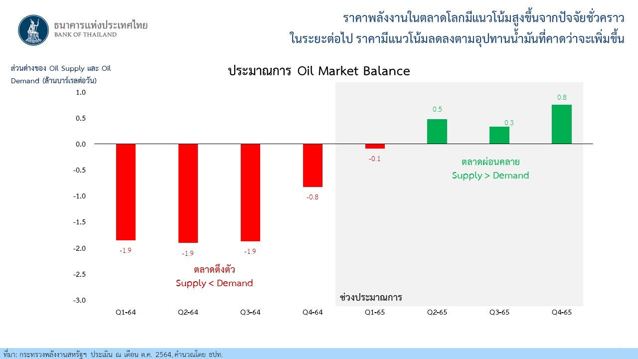 ราคาพลังงานในตลาดโลกมีแนวโน้มสูงขึ้นจากปัจจัยชั่วคราวในระยะต่อไป ราคามีแนวโน้มลดลงตามอุปทานน้ำมันที่คาดว่าจะเพิ่มขึ้น