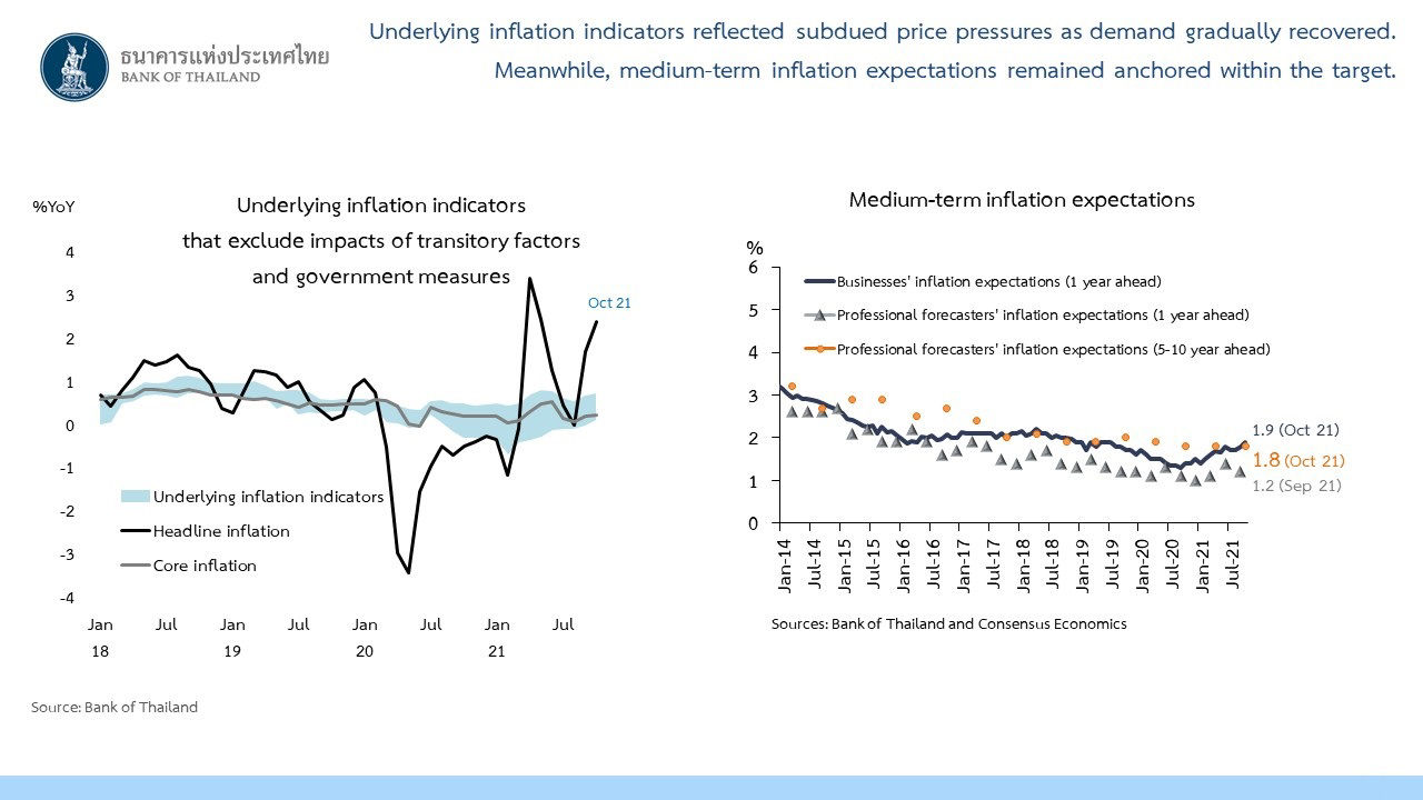 Underlying inflation indicators reflected subdued price pressures as demand gradually recovered. Meanwhile, medium-term inflation expectations remained anchored within the target.