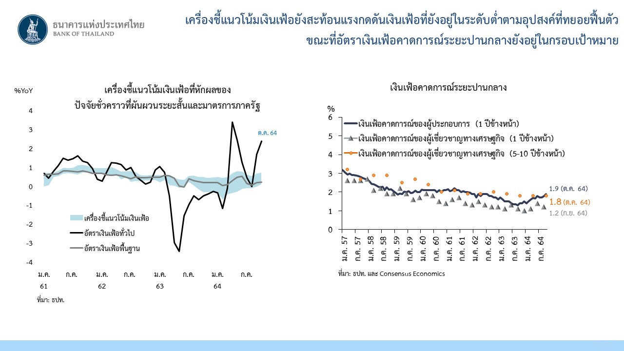 เครื่องชี้แนวโน้มเงินเฟ้อยังสะท้อนแรงดันเงินเฟ้อที่ยังอยู่ในระดับต่ำตามอุปสงค์ที่ทยอยฟื้นตัว ขณะที่อัตราเงินเฟ้อคาดการณ์ระยะปานกลางยังอยู่ในกรอบเป้าหมาย