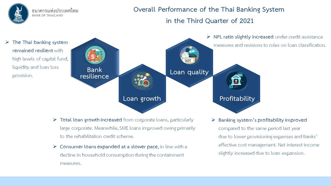 Overall Performance of the Thai Banking System in the Third Quarter of 2021