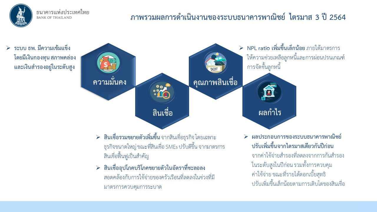 ภาพผลรวมการดำเนินงานของระบบธนาคารพาณิชย์ ไตรมาส 3 ปี 2564