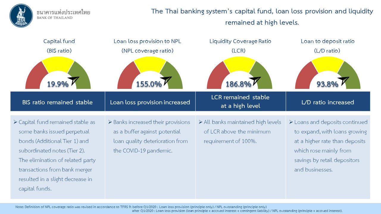 The Thai banking system's capital fund, loan loss provision and liquidity remained at high levels.