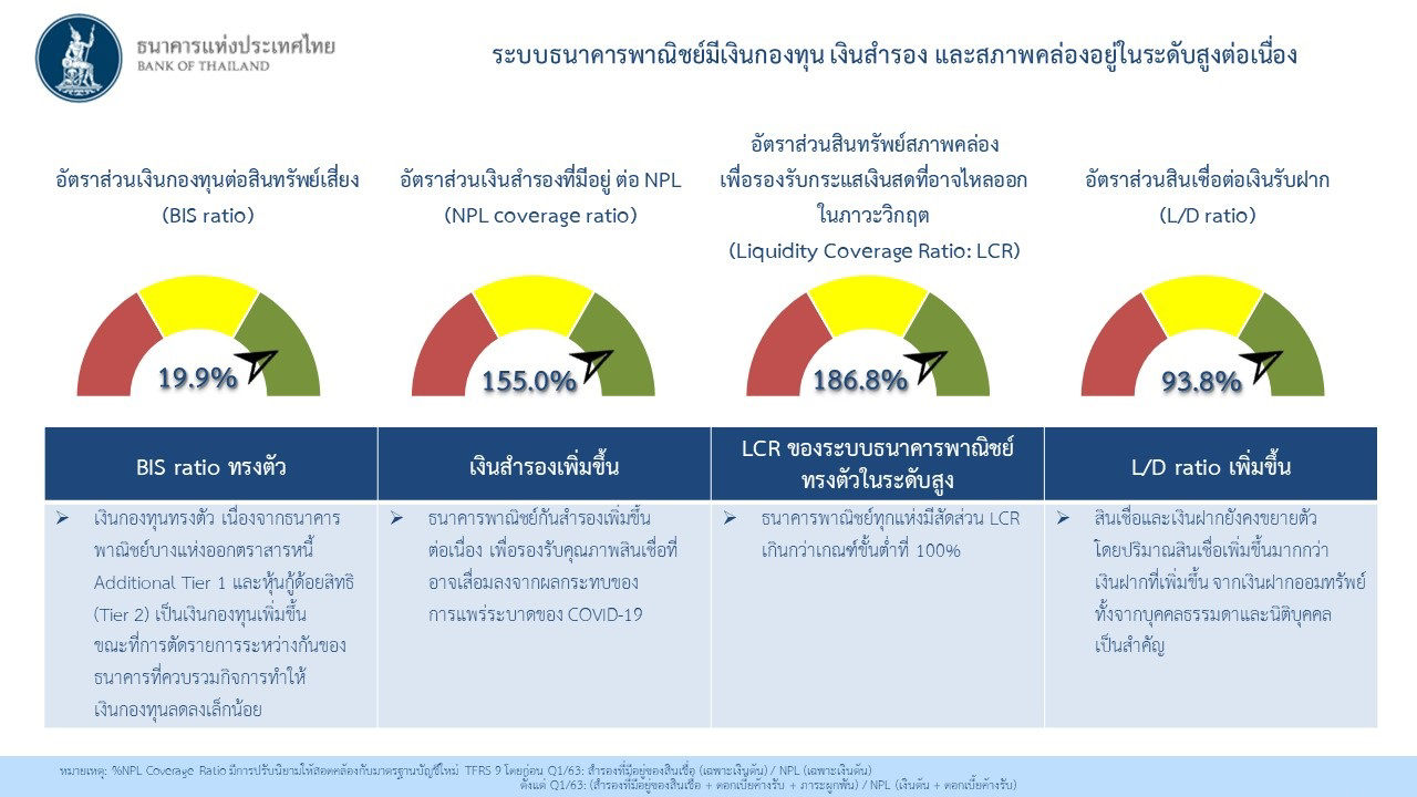 ระบบธนาคารพาณิชย์มีเงินกองทุน เงินสำรอง และสภาพคล่องอยู่ในระดับสูงต่อเนื่อง