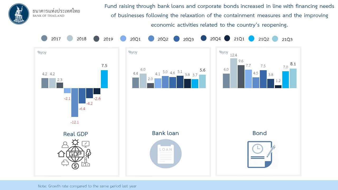 Fund raising through bank loans and corporate bonds increased in line with financing needs of businesses following the relaxation of the containment measures and the improving economic activities related to the country's reopening.