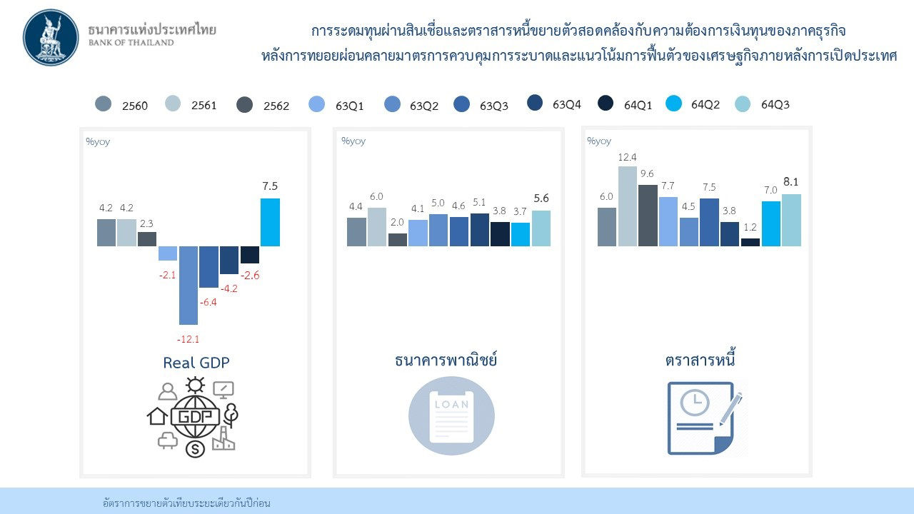 การระดมทุนผ่านสินเชื่อและตราสารหนี้ขยายตัวสอดคล้องกับความต้องการเงินทุนของภาคธุรกิจหลังการทยอยผ่อนคลายมาตรการควบคุมการระบาดและแนวโน้มการฟื้นตัวของเศรษฐกิจภายหลังหารเปิดประเทศ