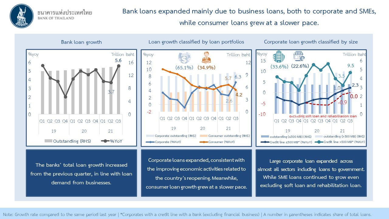 Bank loans expanded mainly due to business loans, both to corporate and SMEs, while consumer loans grew at a slower pace.