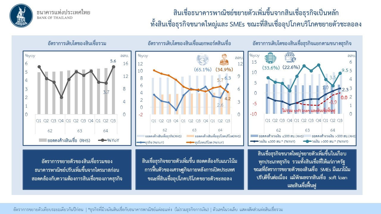 สินเชื่อธนาคารพาณิชย์ขยายตัวเพิ่มขึ้นจากสินเชื่อธุรกิจเป็นหลัก