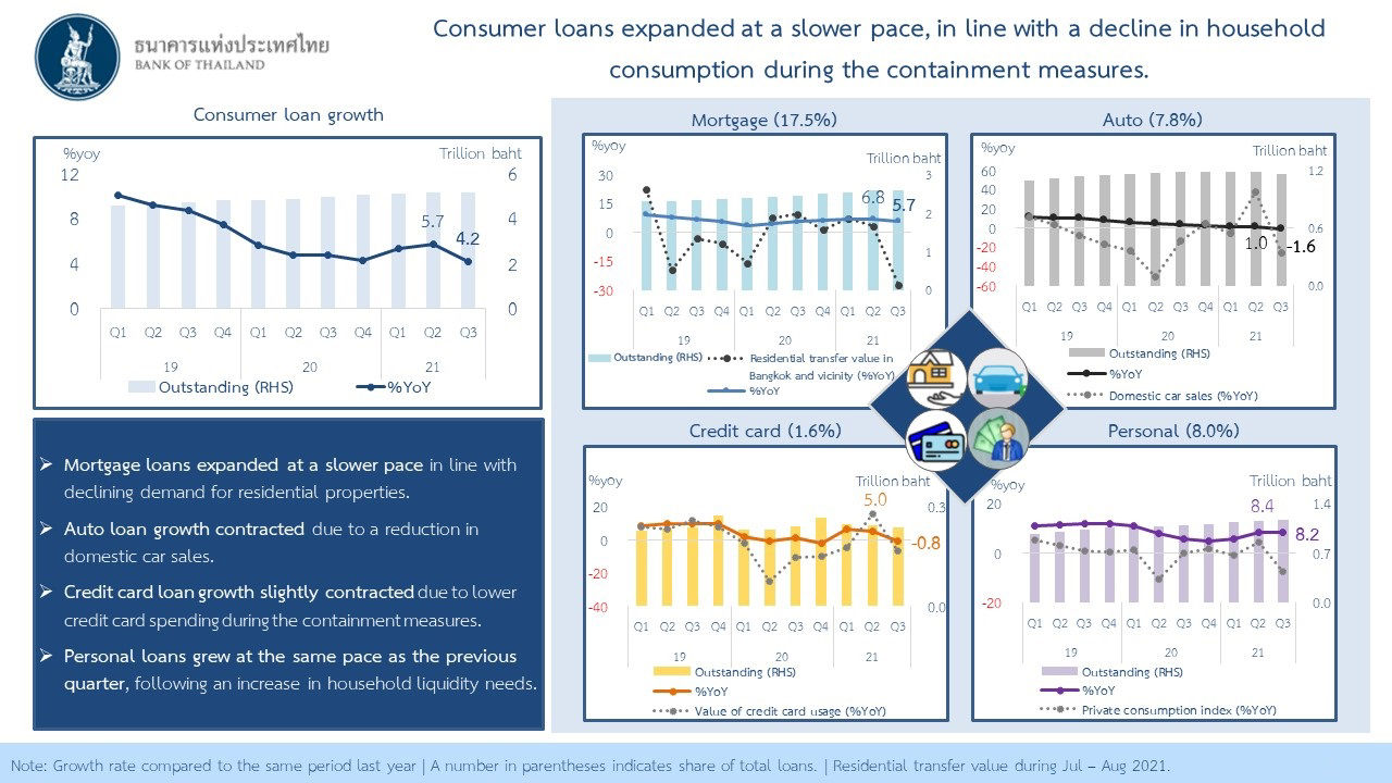 Consumer loans expanded at a slower pace, in lnine with a decline in household consumption during the containment measures.