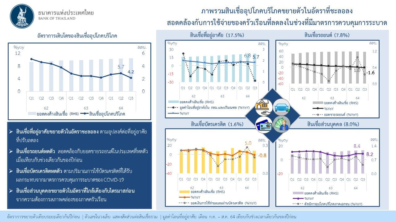 ภาพรวมสินเชื่ออุปโภคขยายตัวในอัตราที่ชะลอลงสอดคล้องกับการใช้จ่ายของครัวเรือนที่ลดลงในช่วงที่มีมาตรการควบคุมการระบาด