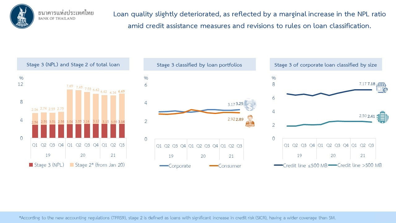 Loan quality slightly deteriorated, as reflected by a amrginal increase in the NPL ratio amid credit assistance measures and revisions to rules on loan classification.