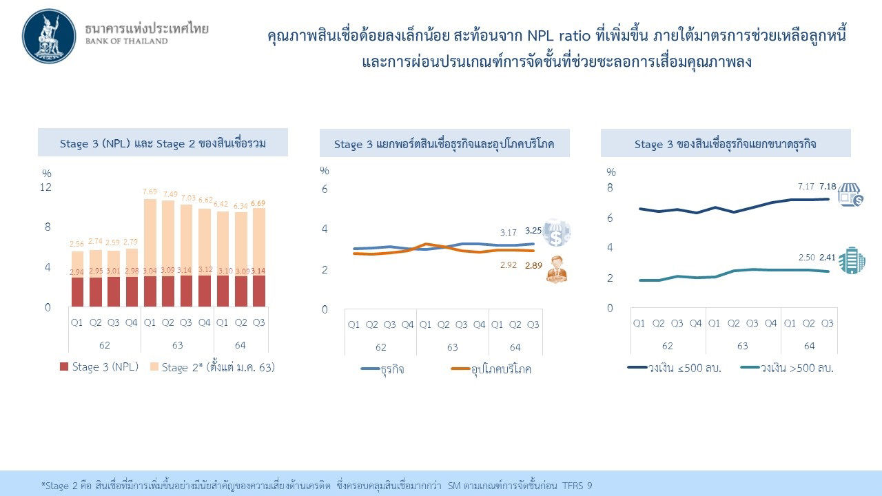 คุณภาพสินเชื่อด้อยลงเล็กน้อย สะท้อนจาก NPL ratio ที่เพิ่มขึ้น ภายใต้มาตรการช่วยเหลือลูกหนี้และการผ่อนปรนเกณฑ์การจัดขึ้นที่ช่วยชะลอการเสื่อมคุณภาพลง