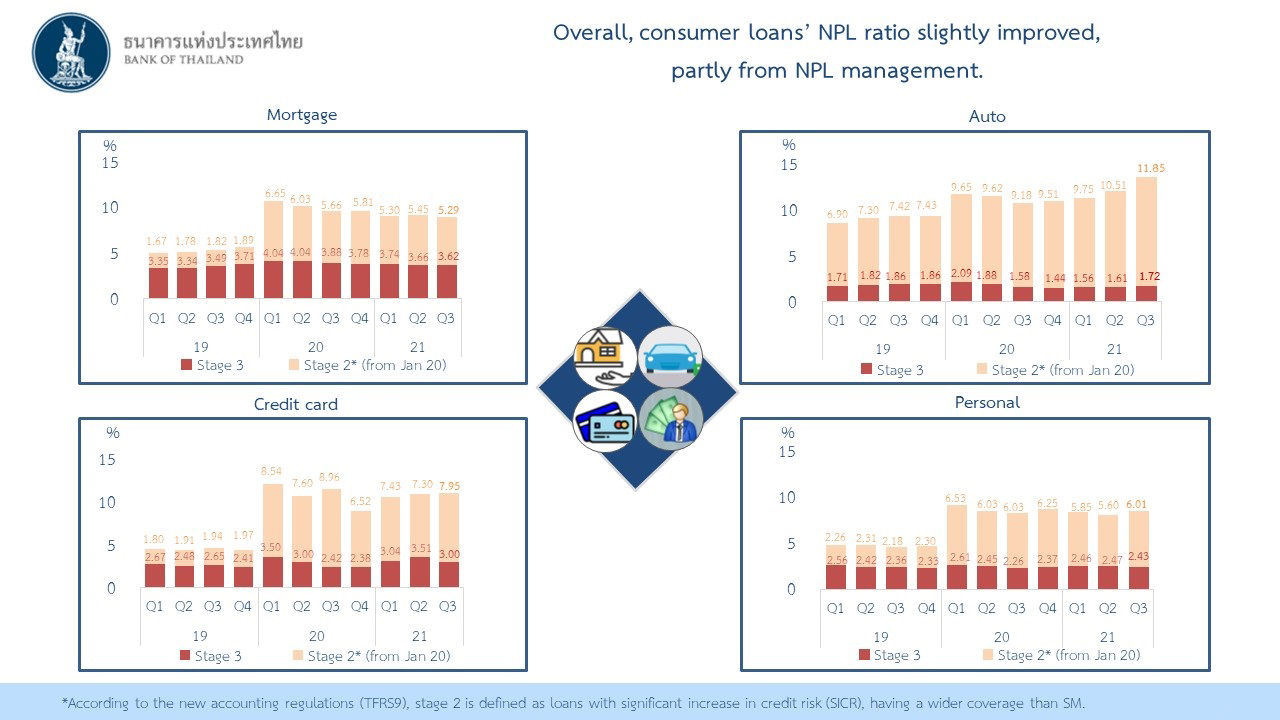 Overall, consumer loans'NPL ratio slightly improved, partly from NPL management.