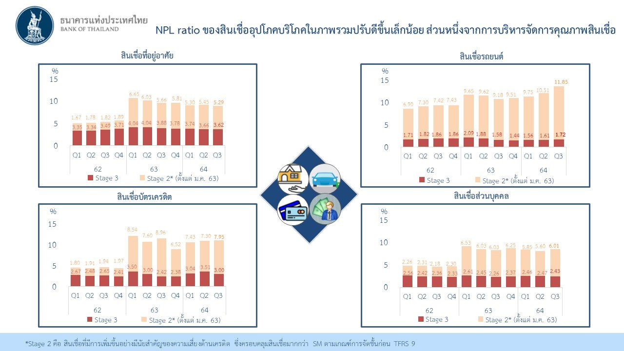 NPL ratio ของสินเชื่ออุปโภคบริโภคในภาพรวมปรับดีขึ้นเล็กน้อย ส่วนหนึ่งจากการบริหารจัดการคุณภาพสินเชื่อ