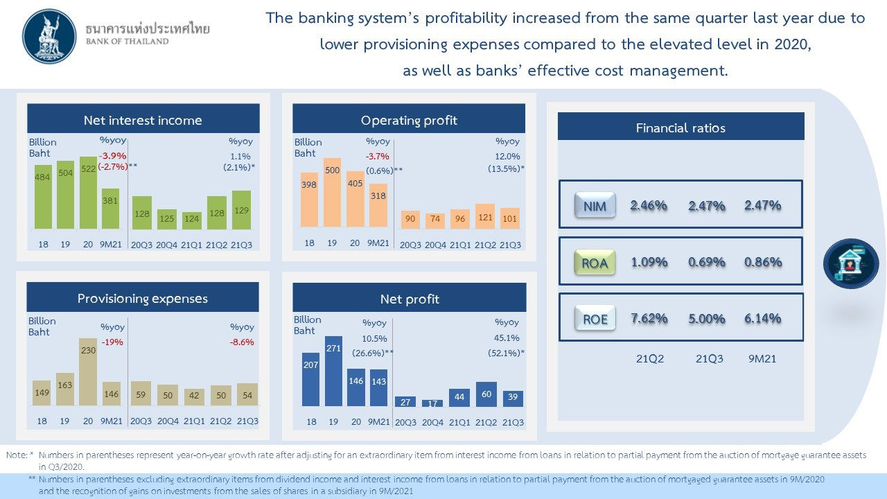 The banking system's profitability increased from the same quarter last year due to lower provisioning expenses compared to the elevated level in 2020, as well as banks' effective cost management. 