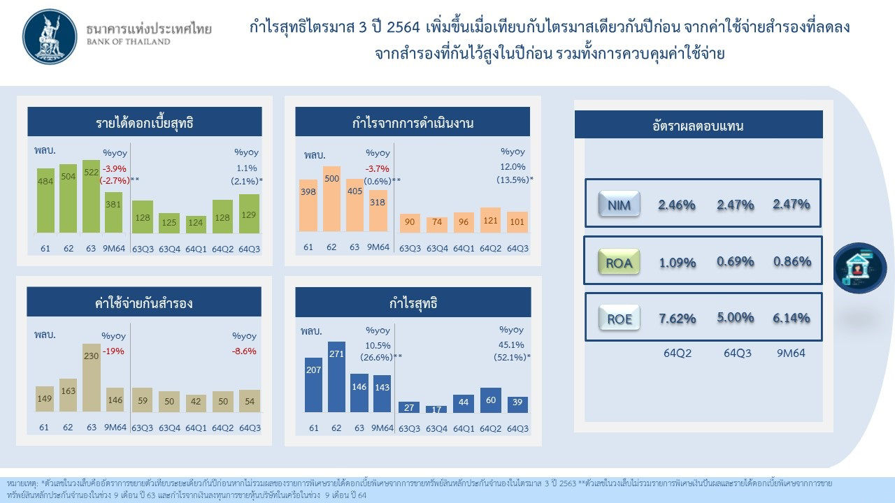 กำไรสุทธิไตรมาส 3 ปี 2564 เพิ่มขึ้นเมื่อเทียบกับไตรมาสเดียวกันปีก่อน จากค่าใช้จ่ายสำรองที่ลดลงจากสำรองที่กันไว้สูงในปีก่อน รวมทั้งการควบคุมค่าใช้จ่าย