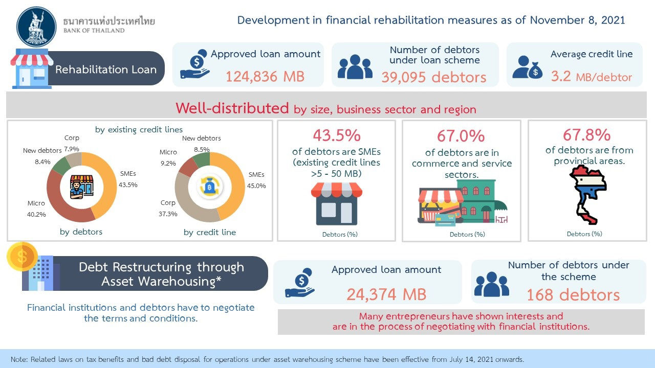 Development nin financial rehabilitation measures as of November 8, 2021