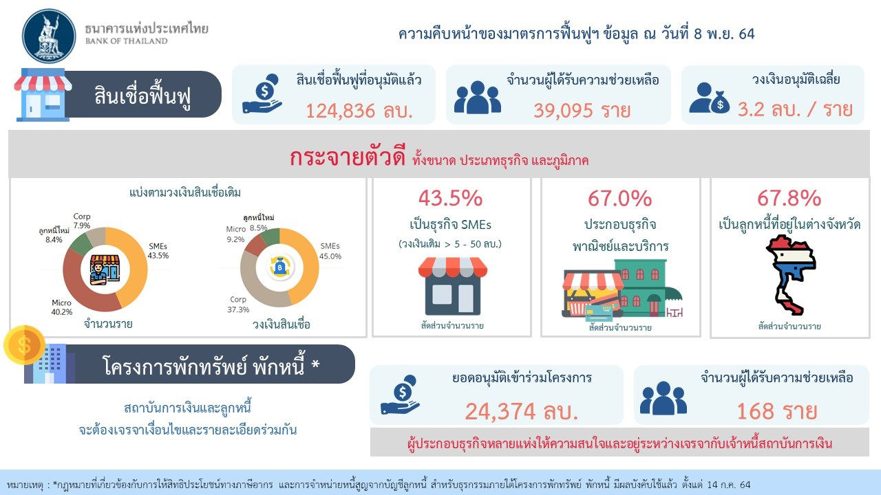 ความคืบหน้าของมาตรการฟื้นฟูฯ ข้อมูล ณ วันที่ 8 พ.ย. 64