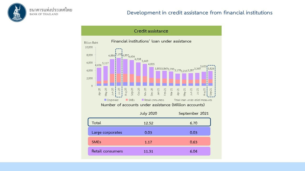 Development in credit assistance from financial institutions