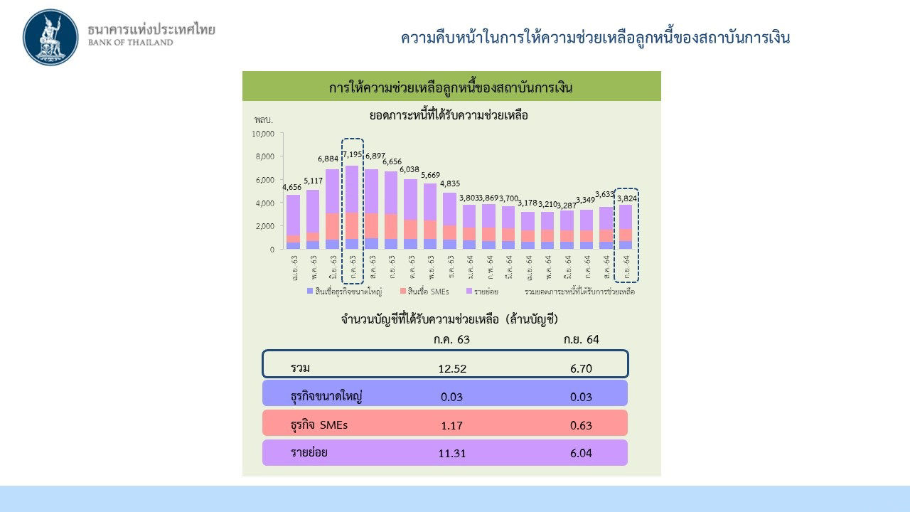 ความคืบหน้าในการให้ความช่วยเหลือลูกหนี้ของสถาบันการเงิน