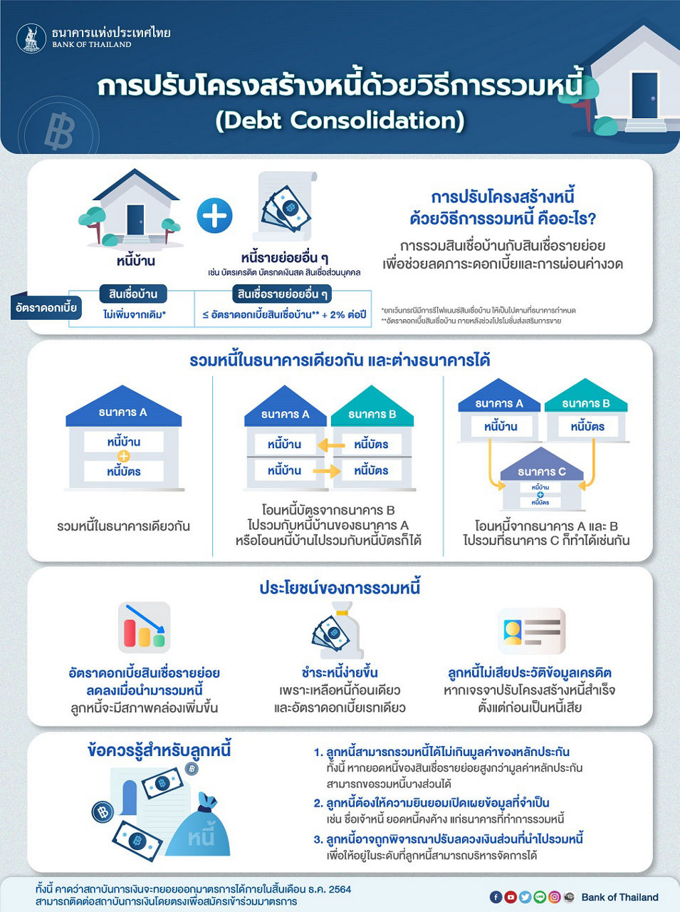 การปรัโครงสร้างหนี้ด้วยวิธีการรวมหนี้