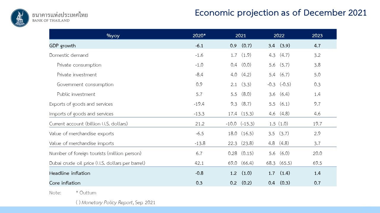 Economic projection as of December 2021
