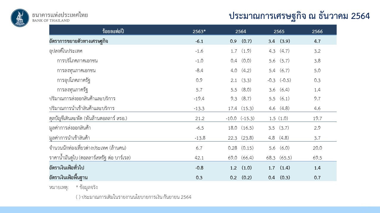 ประมาณการเศรษฐกิจ ณ ธันวาคม 2564