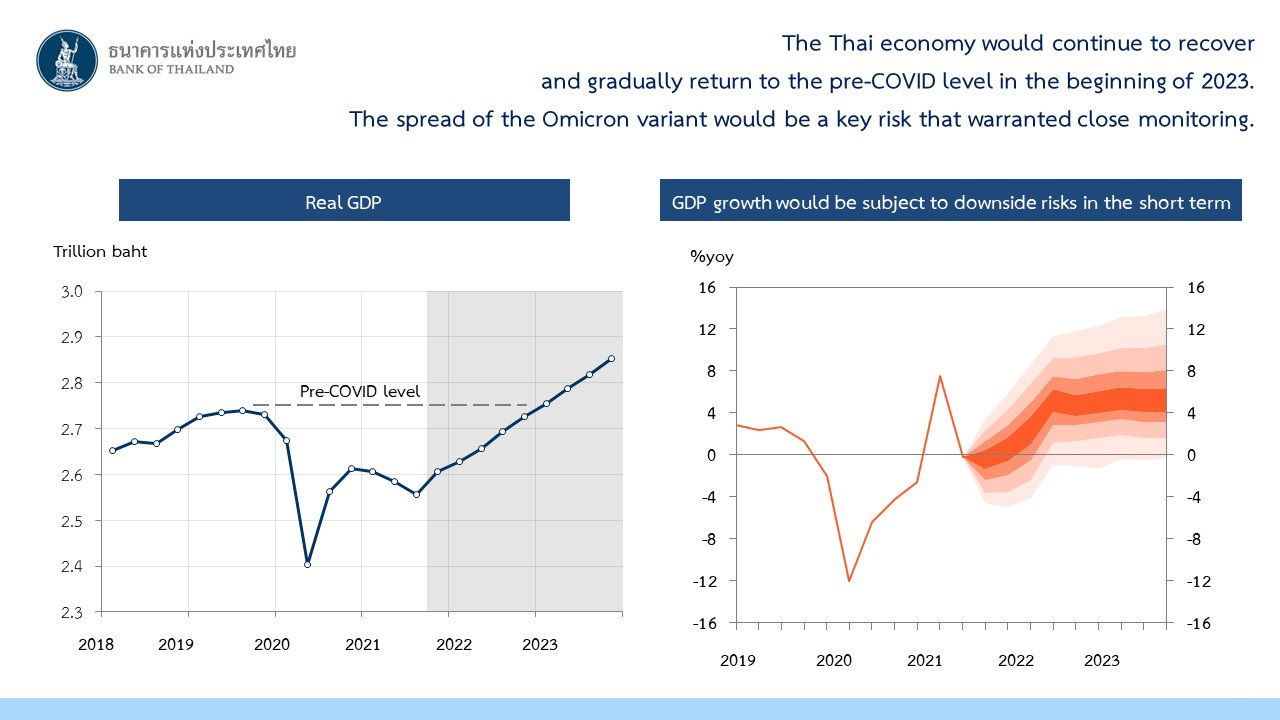 The Thai economy would continue to recover and gradually return to the pre-COVID level in the begining of 2023. The spread of the Omicron variant would be a key risk that warranted close monitoring.