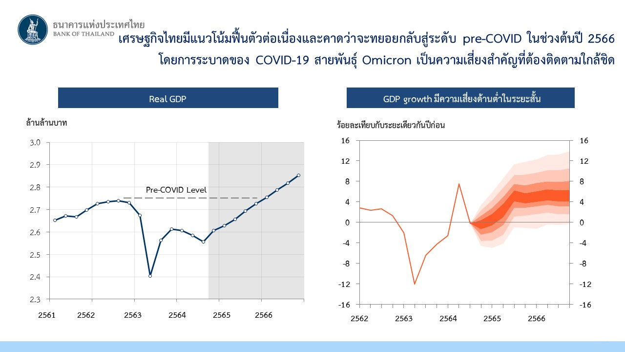 เศรษฐกิจไทยทีแนวโน้มฟื้นตัวอย่างต่อเนื่องและคาดว่าจะทยอยกลับสู่ระดับ pre-COVID ใช่ช่วงปี 2566 โดยการระบาดของ COVID-19 สายพันธุ์ Omicron เป็นความเสี่ยงสำคัญท่ต้องติดตามใกล้ชิด