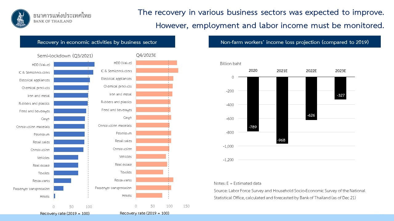 The recovery in various business sectors was expected to improve. However, employment and labor income must be monitored