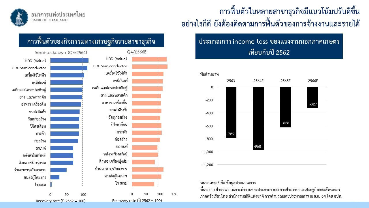 การฟื้นตัวในหลายสาขาธุรกิจมีแนวโน้มปรับดีขึ้น อย่างไรก็ดี ยังต้องติดตามการฟื้นตัวของการจ้างงานและรายได้