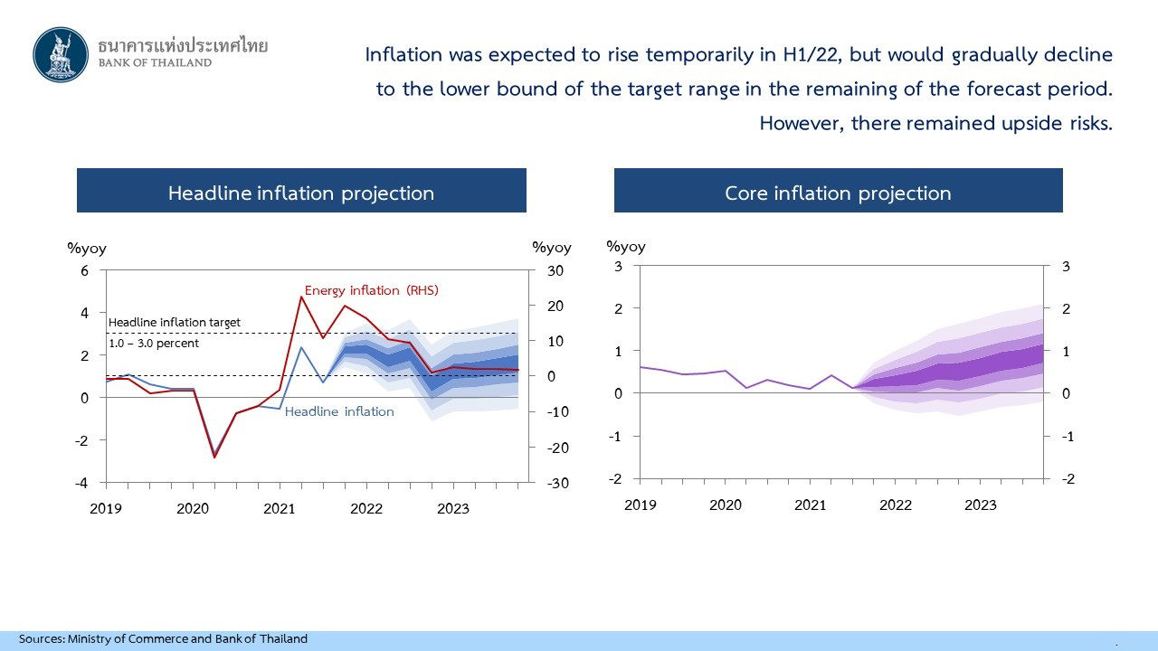 Inflation was expected to rise temporarily in H1/22, but would gradually decline to the lower bound of the target range in the remaining of the forecast period. However, there remained upside risks.