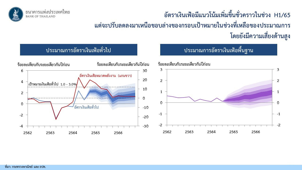 อัตราเงินเฟ้อมีแนวโน้มเิพ่มขึ้นชั่วคราวในช่วง H1/65 แต่จะปรับลดลงมาเหนือขอบล่างของกรอบเป้าหมายในช่วงที่เหลือของประมาณการ โดยยังมีความเสี่ยงด้านสูง