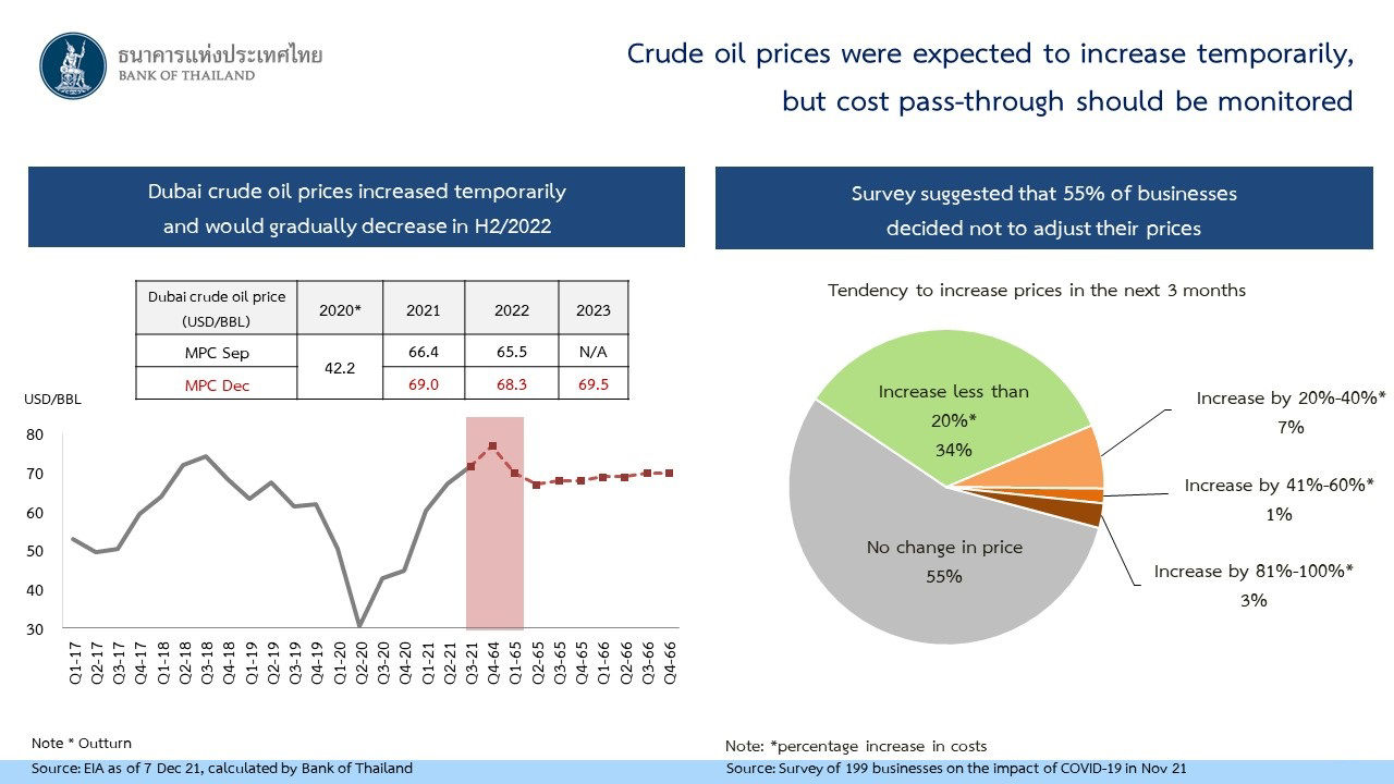 Crude oil prices were expected to increase temporarily, but cost pass-through should be monitored